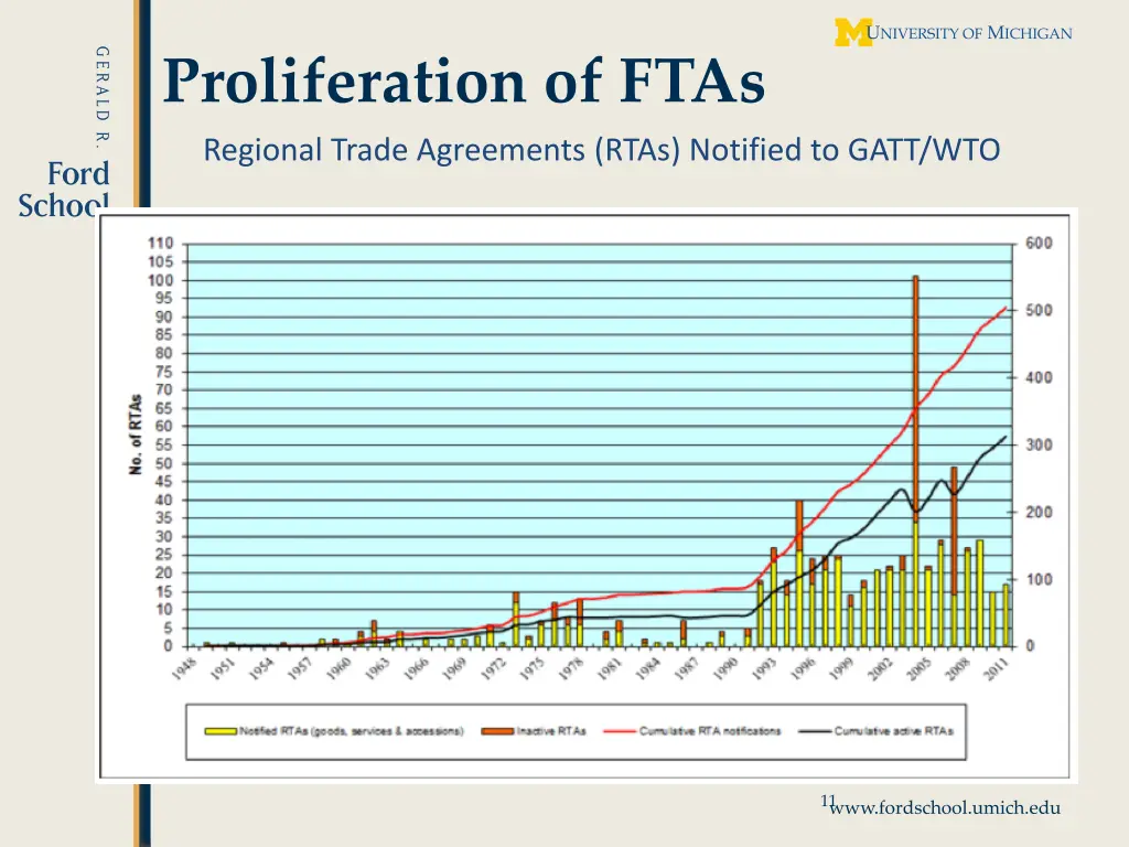 proliferation of ftas