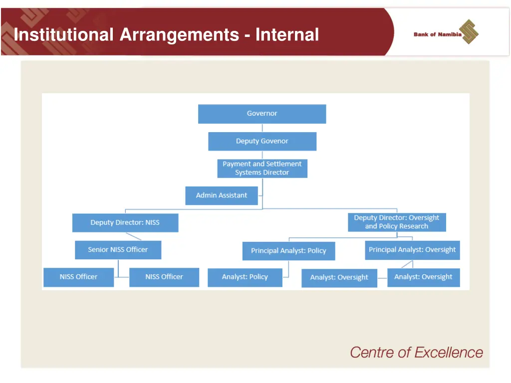 institutional arrangements internal