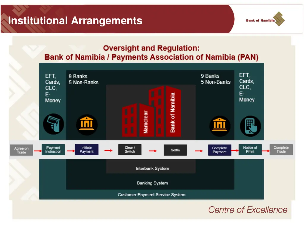 institutional arrangements