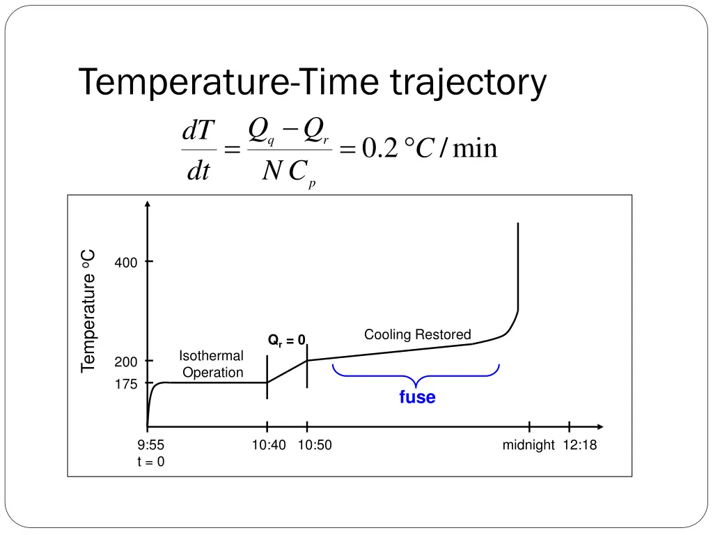 temperature time trajectory