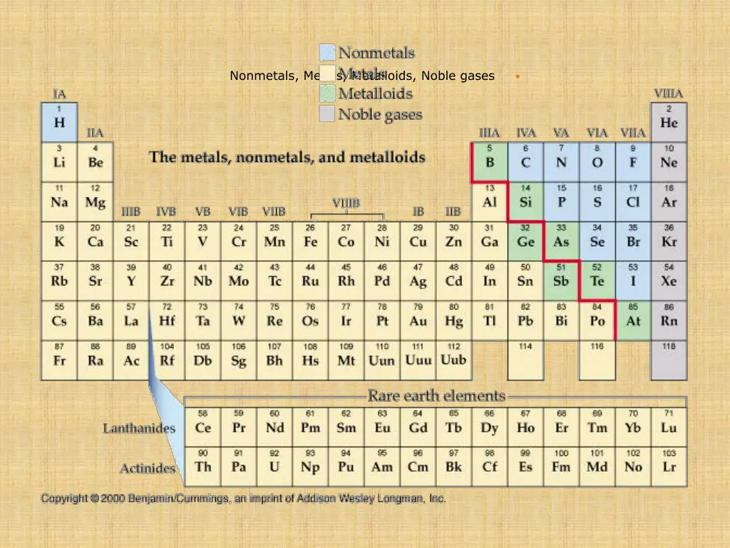 nonmetals metals metalloids noble gases