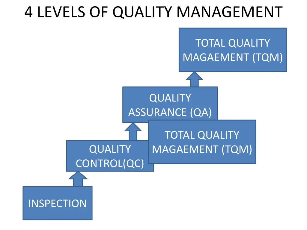4 levels of quality management