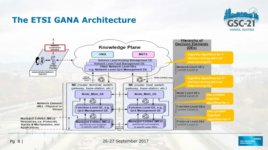 the etsi gana architecture