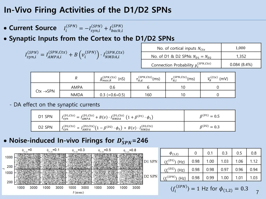 in vivo firing activities of the d1 d2 spns