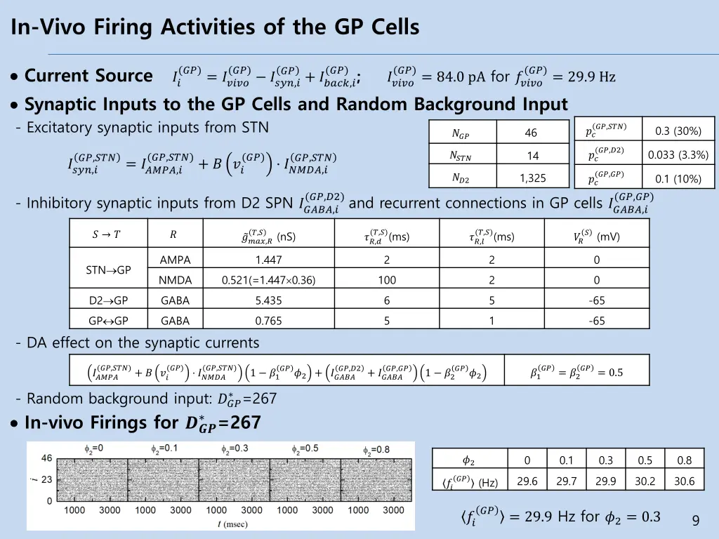 in vivo firing activities of the gp cells