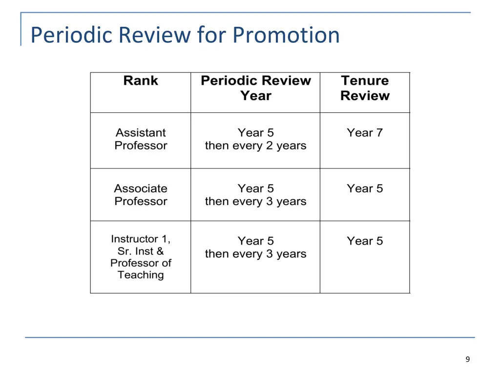 periodic review for promotion