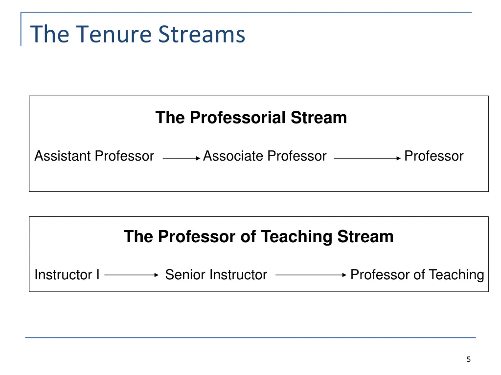 the tenure streams