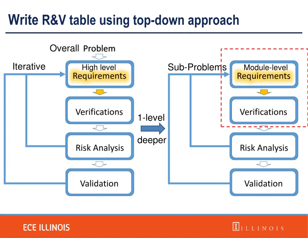 write r v table using top down approach