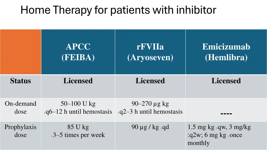 home therapy for patients with inhibitor