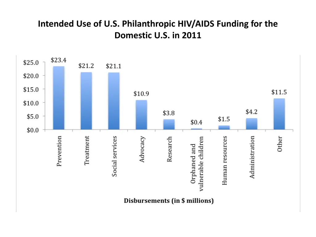intended use of u s philanthropic hiv aids