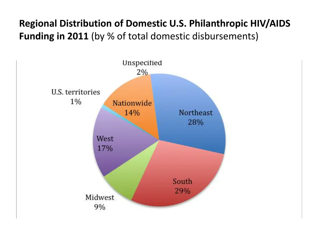 regional distribution of domestic