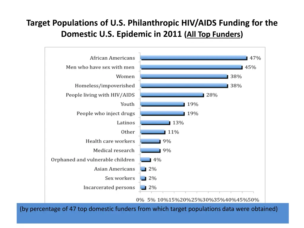 target populations of u s philanthropic hiv aids