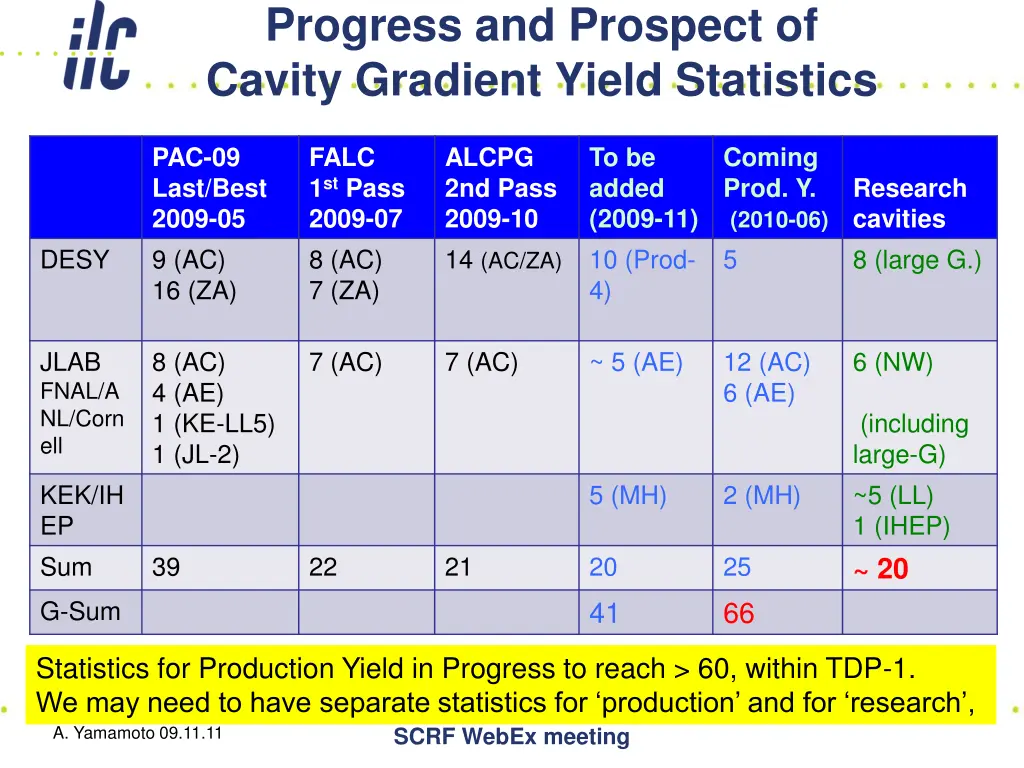 progress and prospect of cavity gradient yield