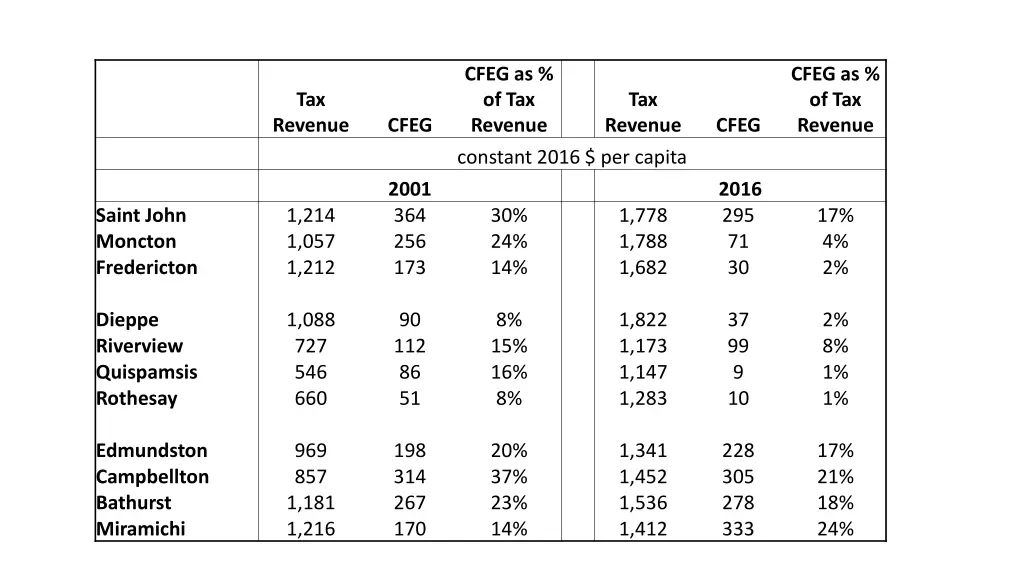 cfeg as of tax revenue constant 2016 per capita