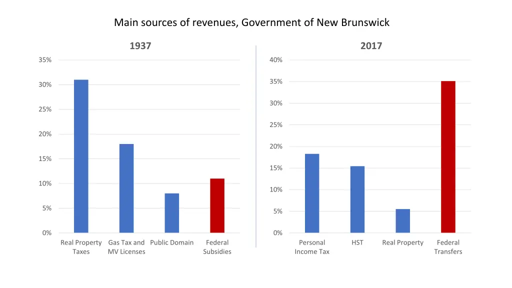 main sources of revenues government