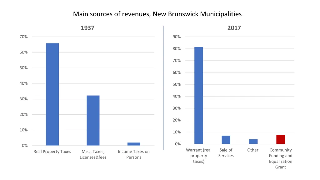 main sources of revenues new brunswick