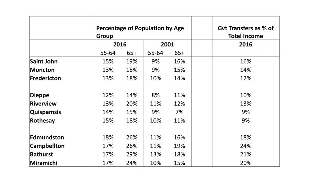 percentage of population by age group 2016