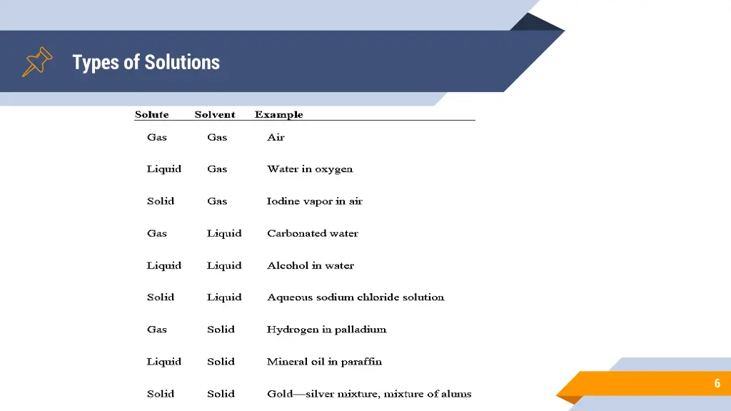 types of solutions