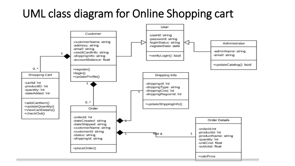 uml class diagram for online shopping cart