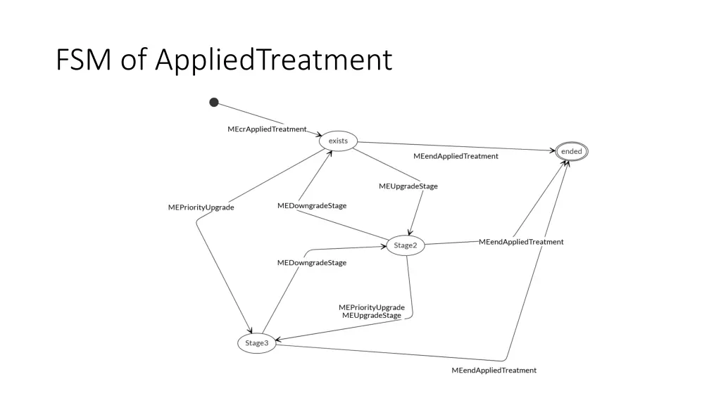 fsm of appliedtreatment