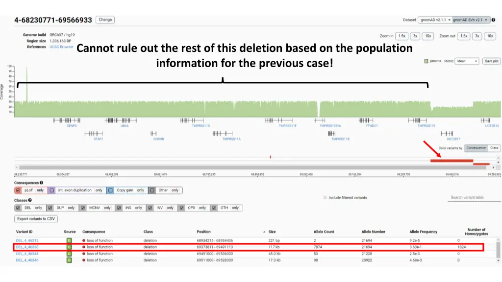 cannot rule out the rest of this deletion based