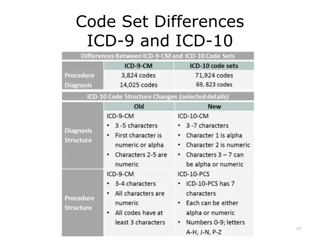 code set differences icd 9 and icd 10