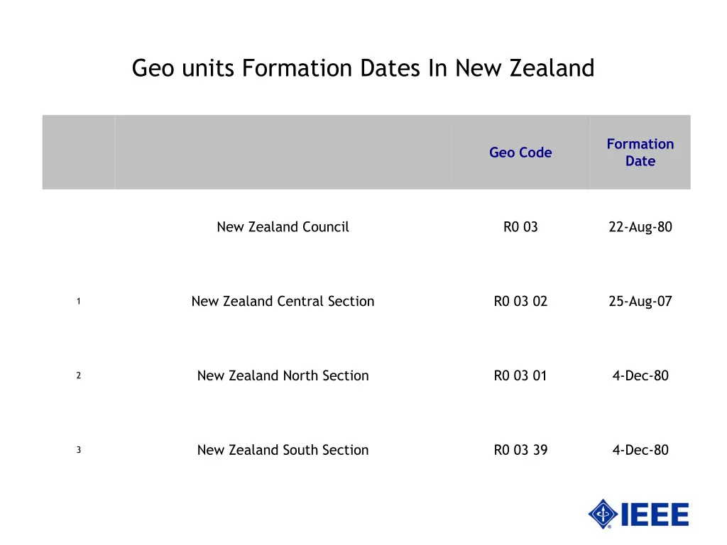 geo units formation dates in new zealand