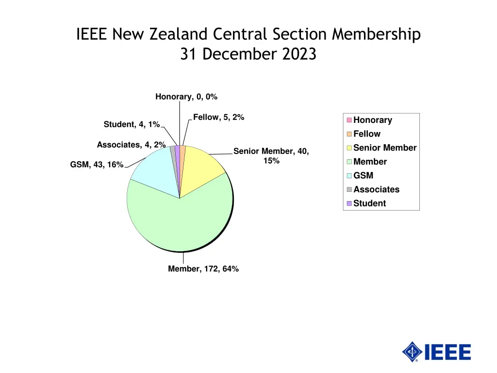 ieee new zealand central section membership