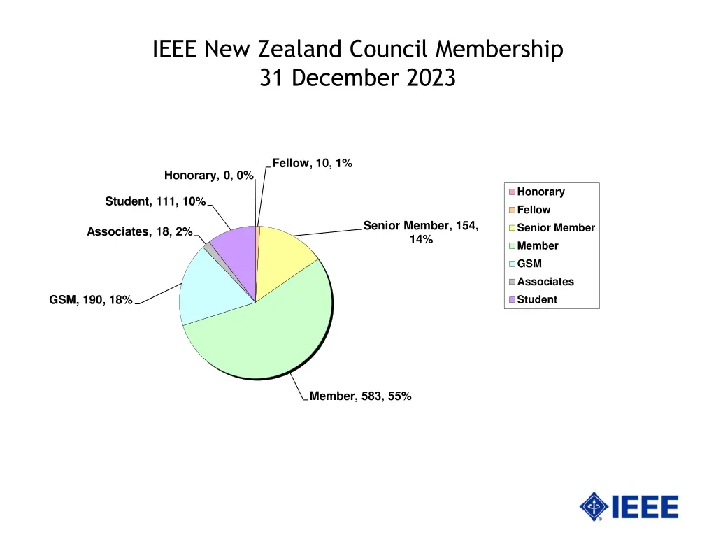 ieee new zealand council membership 31 december
