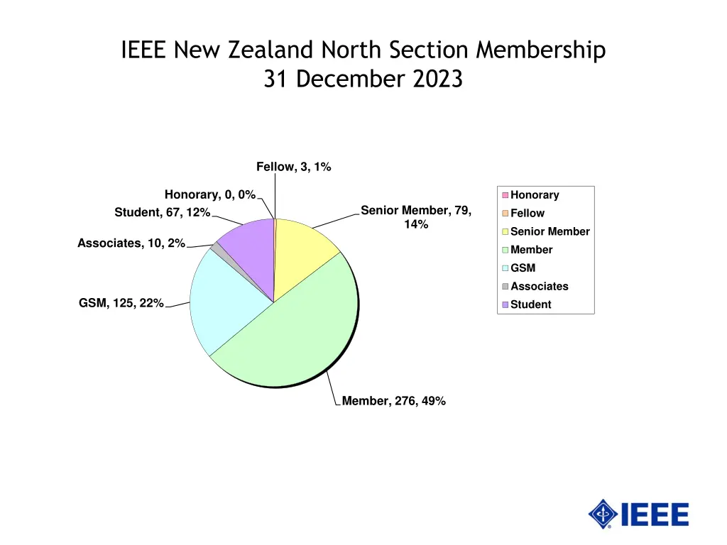 ieee new zealand north section membership