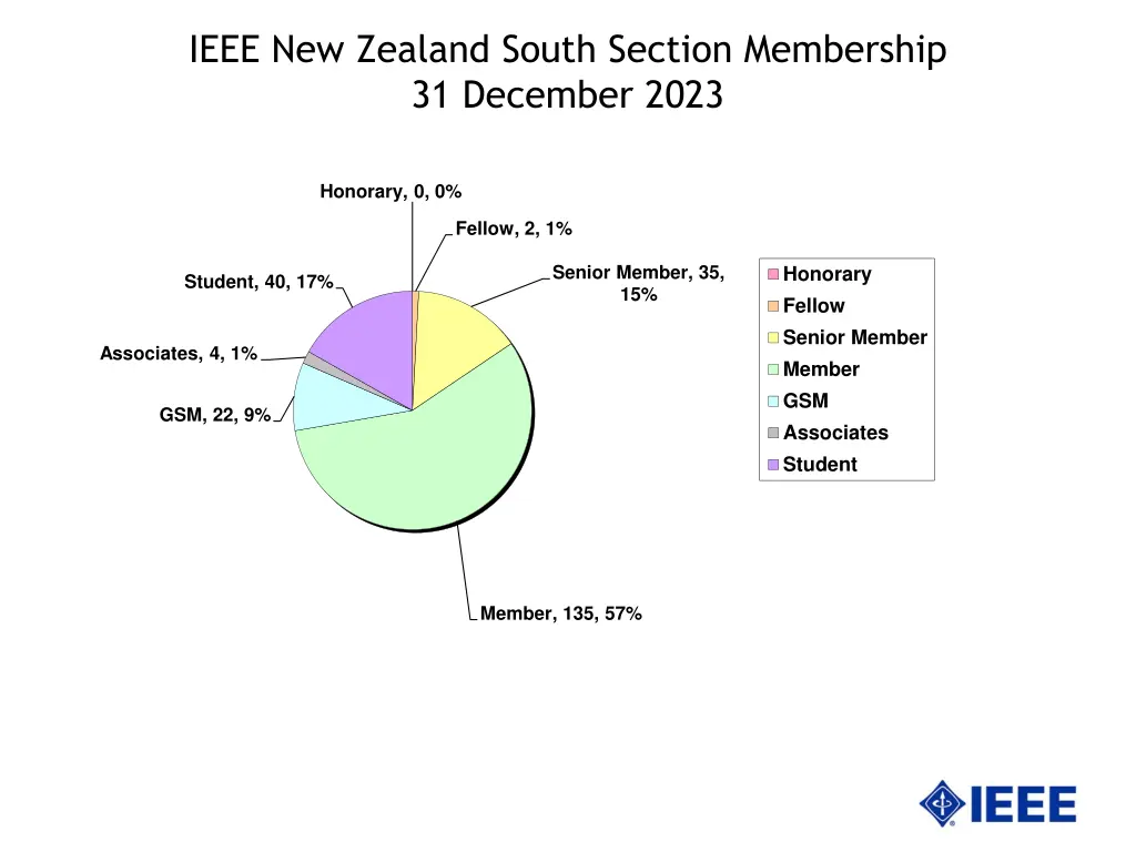 ieee new zealand south section membership