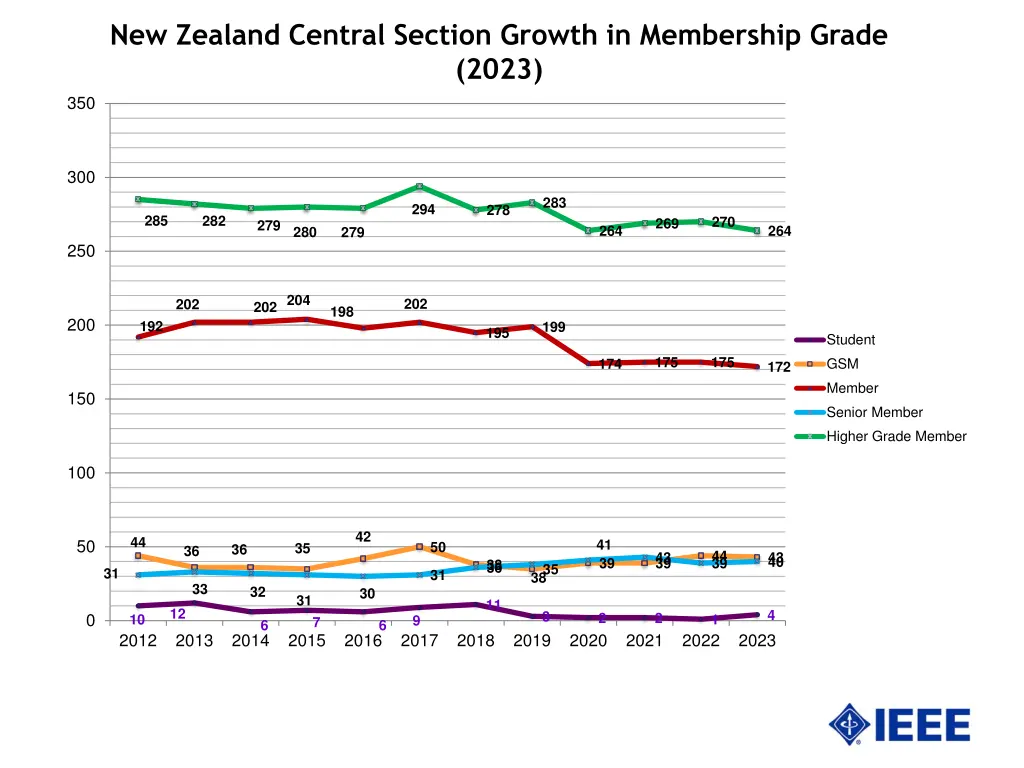 new zealand central section growth in membership 1