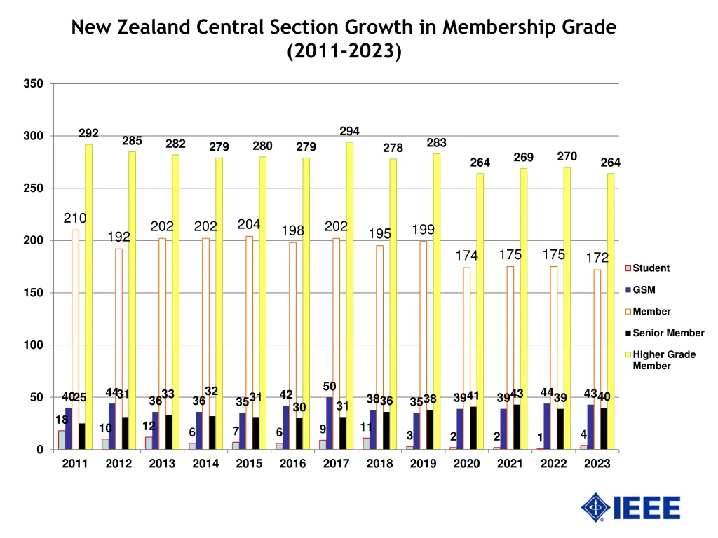 new zealand central section growth in membership