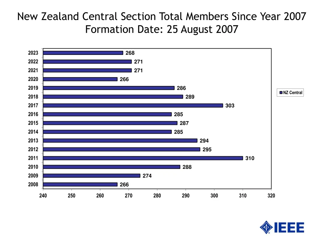 new zealand central section total members since