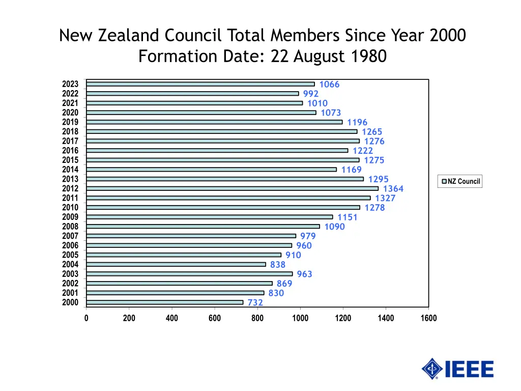 new zealand council total members since year 2000