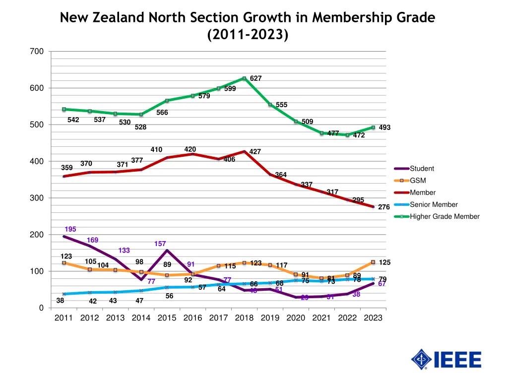 new zealand north section growth in membership 1