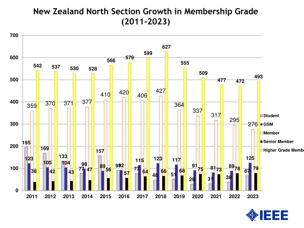 new zealand north section growth in membership