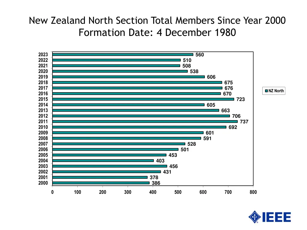 new zealand north section total members since