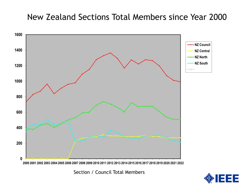 new zealand sections total members since year 2000