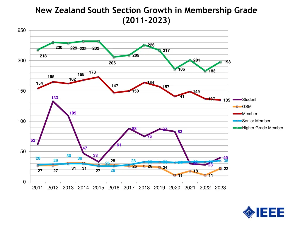 new zealand south section growth in membership 1