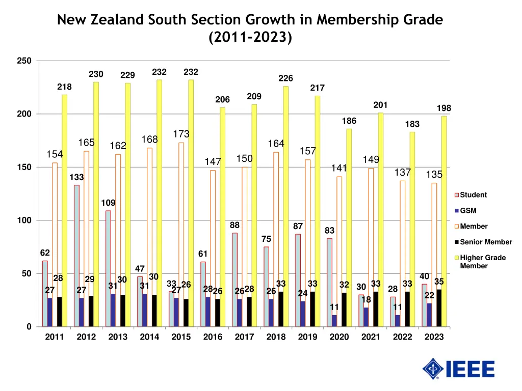 new zealand south section growth in membership