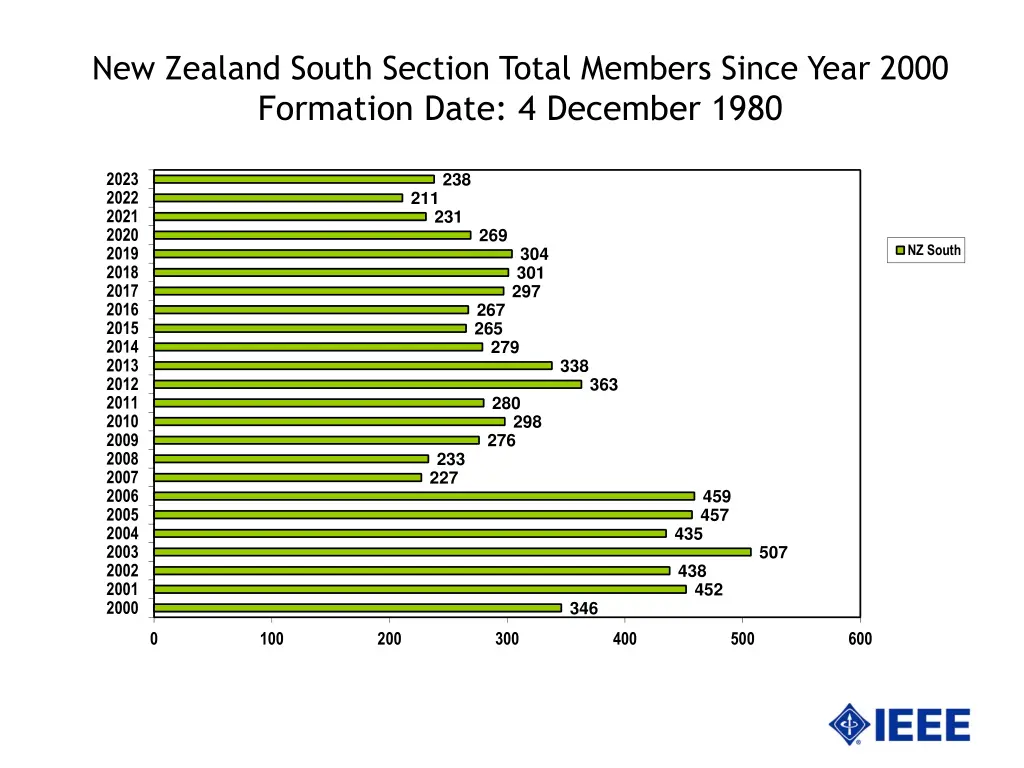 new zealand south section total members since