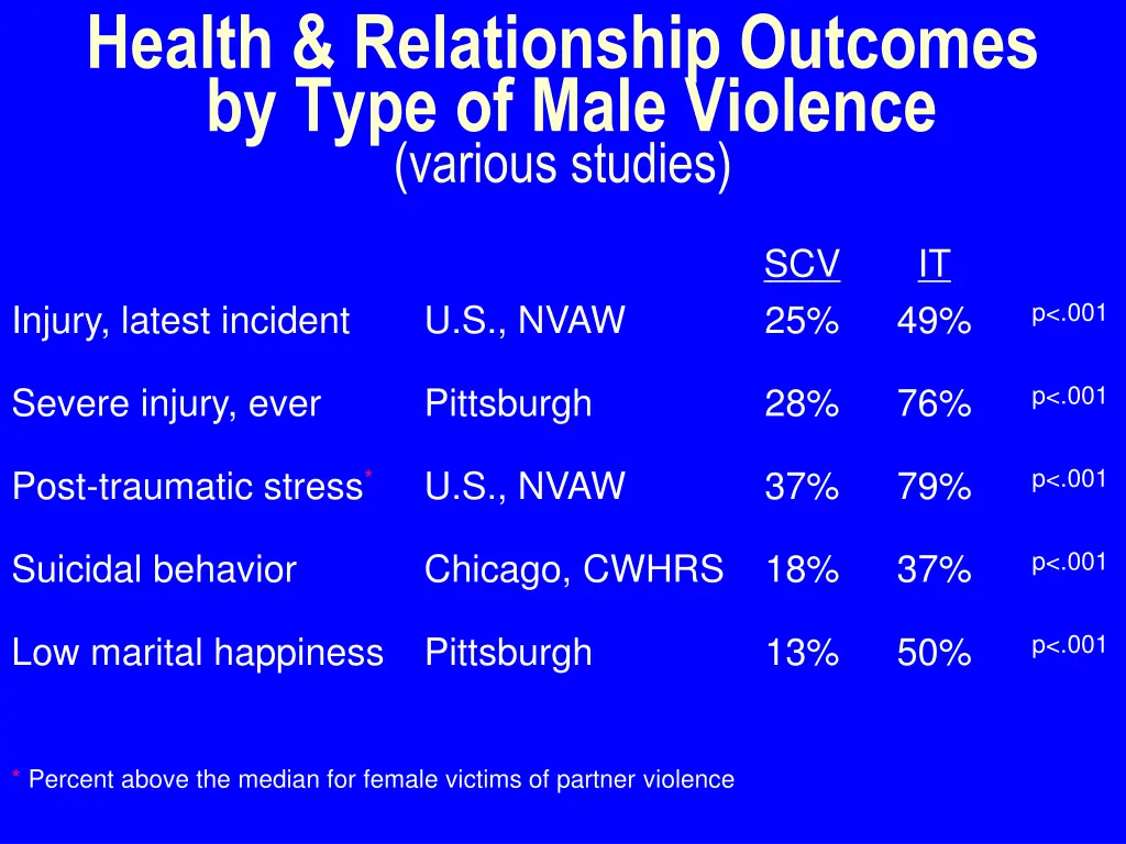 health relationship outcomes by type of male