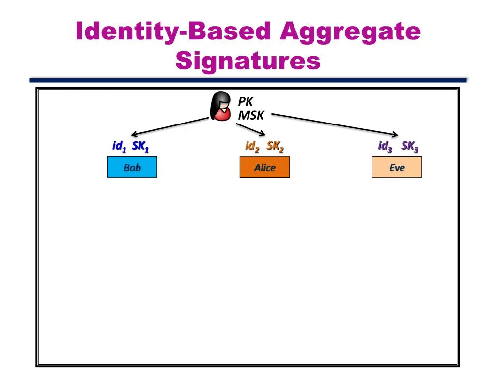 identity based aggregate signatures 3