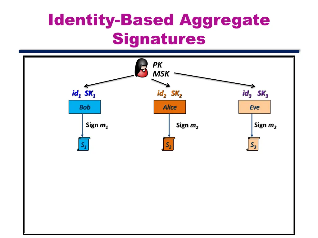 identity based aggregate signatures 4