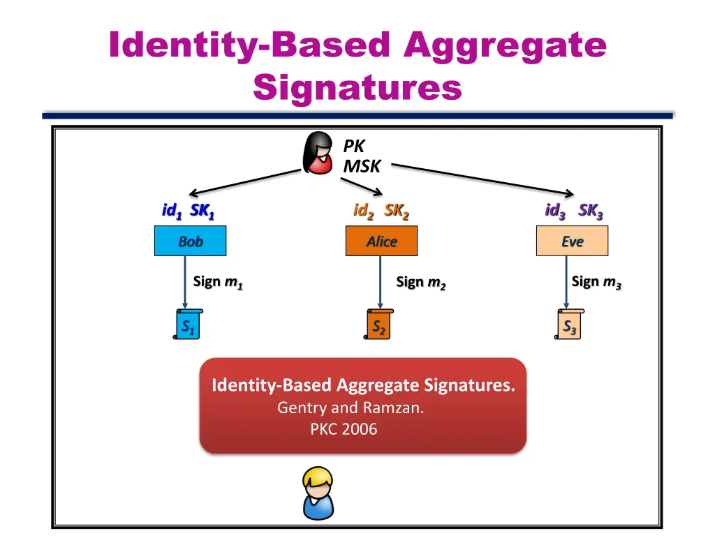 identity based aggregate signatures 6