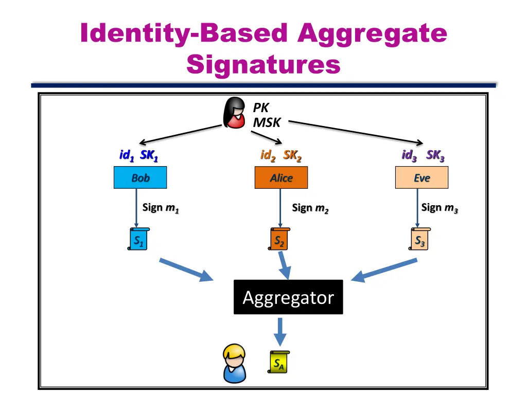 identity based aggregate signatures 7
