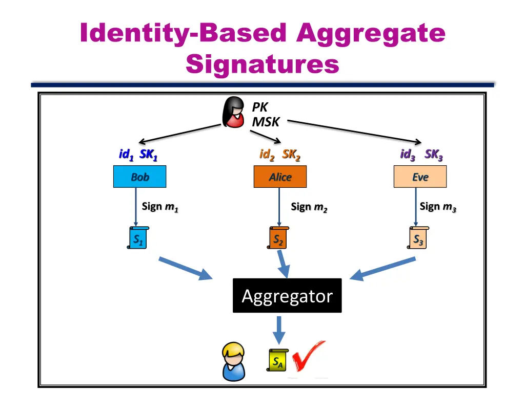 identity based aggregate signatures 8