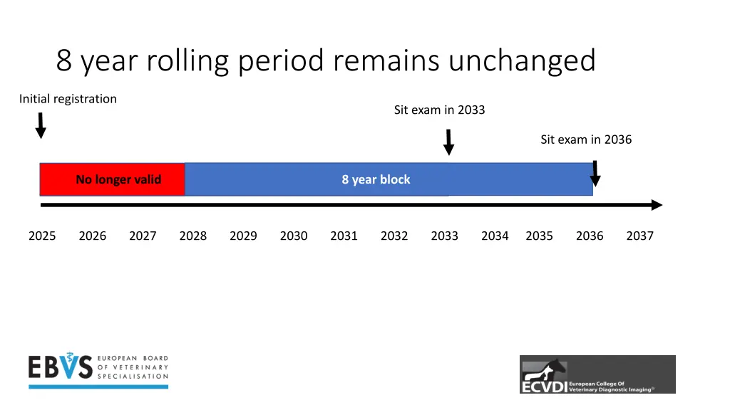 8 year rolling period remains unchanged