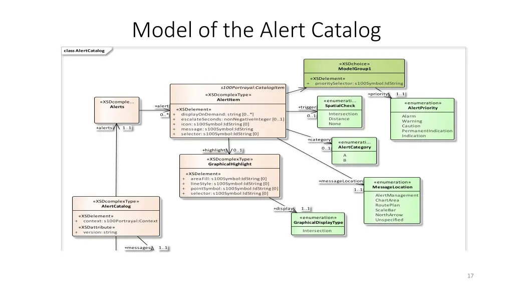 model of the alert catalog 1